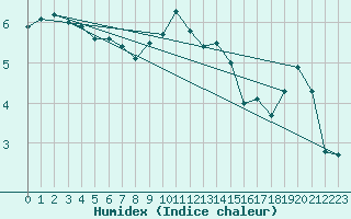 Courbe de l'humidex pour Napf (Sw)