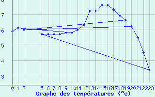 Courbe de tempratures pour Champagne-sur-Seine (77)