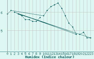 Courbe de l'humidex pour Soltau