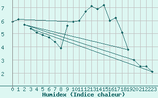 Courbe de l'humidex pour Le Havre - Octeville (76)