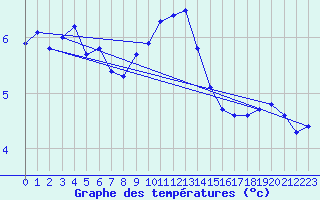 Courbe de tempratures pour Vaxjo