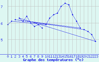 Courbe de tempratures pour Cap de la Hve (76)