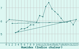 Courbe de l'humidex pour Colmar (68)