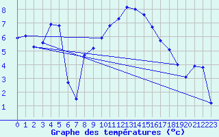 Courbe de tempratures pour Aniane (34)