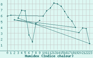 Courbe de l'humidex pour Aniane (34)