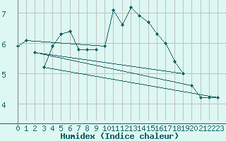 Courbe de l'humidex pour Charterhall