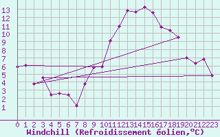Courbe du refroidissement olien pour Michelstadt-Vielbrunn