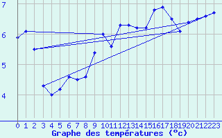 Courbe de tempratures pour Nmes - Courbessac (30)