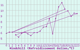 Courbe du refroidissement olien pour Rodez (12)