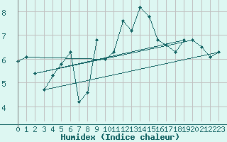 Courbe de l'humidex pour Noyarey (38)