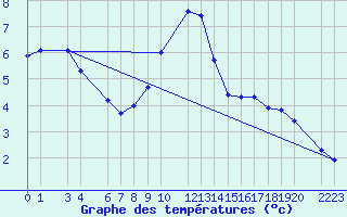 Courbe de tempratures pour Sint Katelijne-waver (Be)