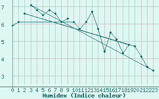 Courbe de l'humidex pour Guret Saint-Laurent (23)