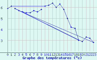 Courbe de tempratures pour Bremervoerde