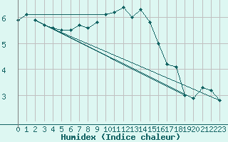 Courbe de l'humidex pour Bremervoerde