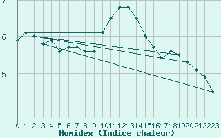 Courbe de l'humidex pour Giessen