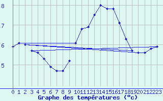 Courbe de tempratures pour Perpignan (66)