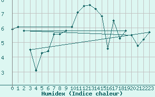 Courbe de l'humidex pour Dinard (35)