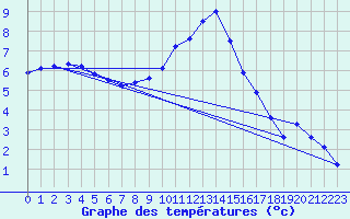 Courbe de tempratures pour Constance (All)