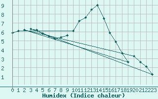 Courbe de l'humidex pour Constance (All)