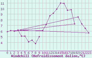 Courbe du refroidissement olien pour Toulouse-Blagnac (31)