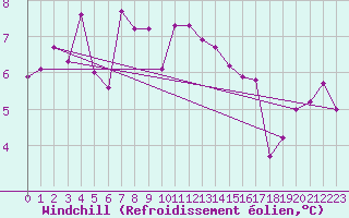 Courbe du refroidissement olien pour Mondsee