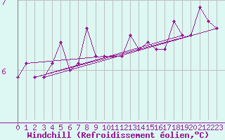 Courbe du refroidissement olien pour Ulkokalla