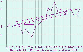 Courbe du refroidissement olien pour Ile de Groix (56)