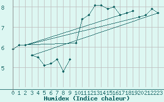 Courbe de l'humidex pour La Beaume (05)