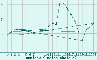 Courbe de l'humidex pour Malbosc (07)