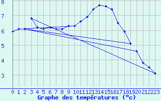 Courbe de tempratures pour Pinsot (38)