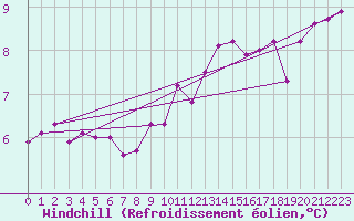 Courbe du refroidissement olien pour Chteau-Chinon (58)