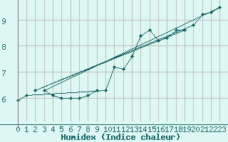 Courbe de l'humidex pour Chteau-Chinon (58)