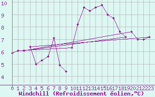 Courbe du refroidissement olien pour Angliers (17)