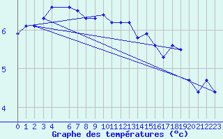 Courbe de tempratures pour Vardo