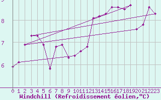 Courbe du refroidissement olien pour Wien Mariabrunn