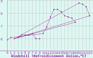 Courbe du refroidissement olien pour Dinard (35)