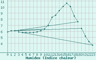 Courbe de l'humidex pour Douzy (08)