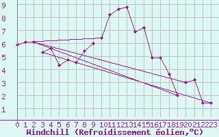 Courbe du refroidissement olien pour Montagnier, Bagnes