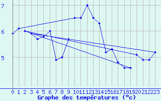 Courbe de tempratures pour Barth