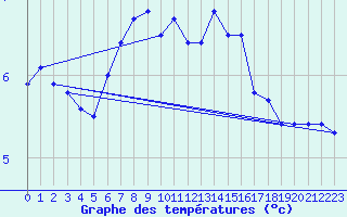 Courbe de tempratures pour Malaa-Braennan