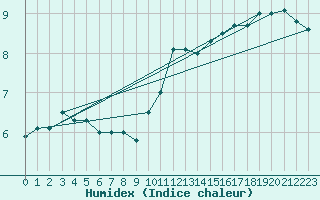 Courbe de l'humidex pour Alenon (61)