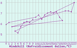 Courbe du refroidissement olien pour Cabauw Tower