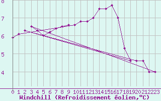 Courbe du refroidissement olien pour Mona