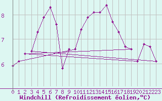 Courbe du refroidissement olien pour Amiens - Dury (80)
