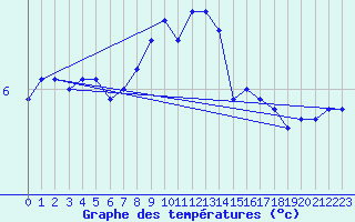 Courbe de tempratures pour Loferer Alm