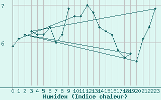 Courbe de l'humidex pour Swinoujscie