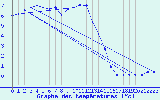 Courbe de tempratures pour Cros Georand (07)