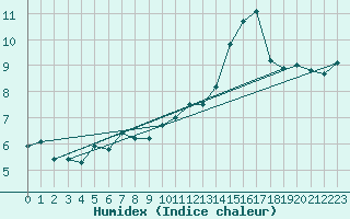Courbe de l'humidex pour Venabu