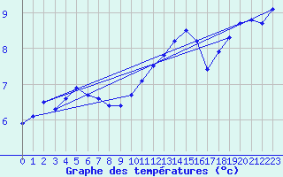 Courbe de tempratures pour Liscombe