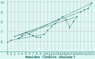 Courbe de l'humidex pour Liscombe